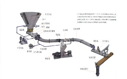 空气斜槽运送